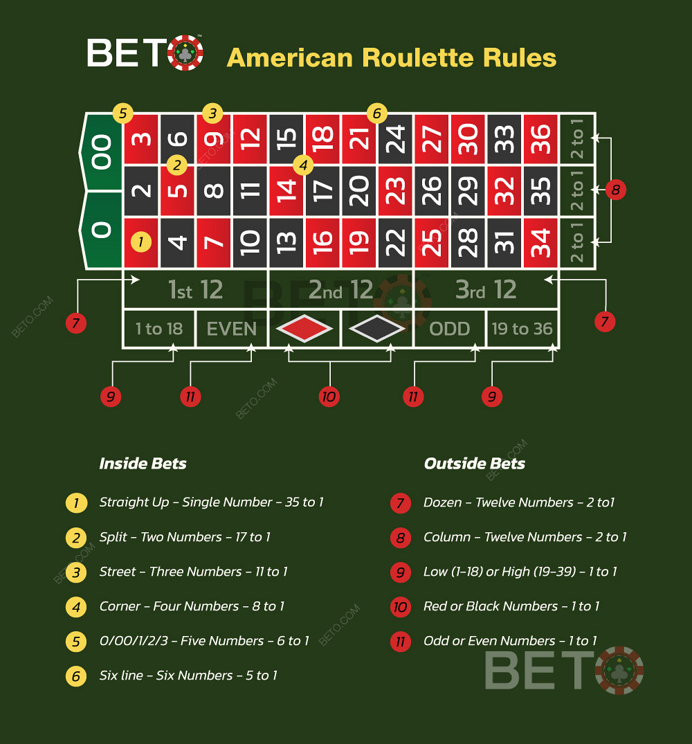 Bermain roulette Amerika dan aturan untuk membuat taruhan roulette.