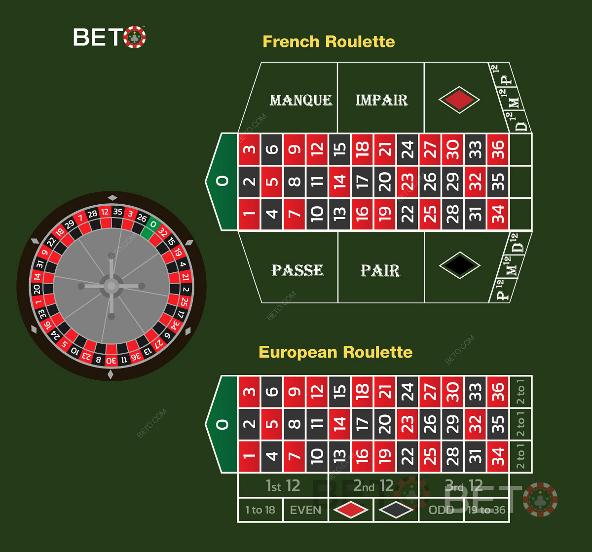 Roulette Prancis dibandingkan dengan Roulette Eropa