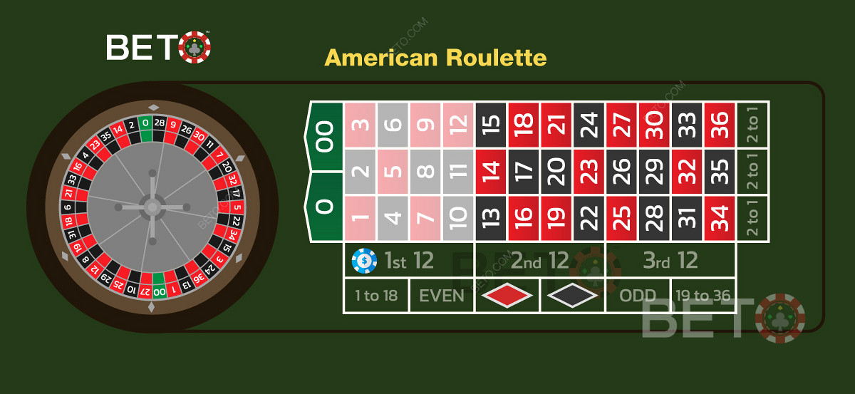 Selusin taruhan pertama dalam roulette Amerika yang mencakup 12 angka