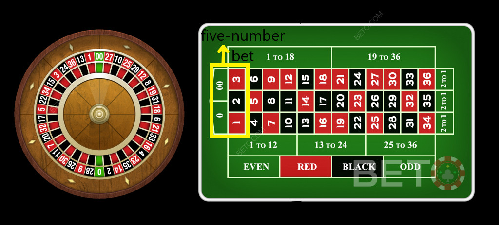 Peluang roulette untuk taruhan lima nomor di meja roulette Amerika tidak menguntungkan.