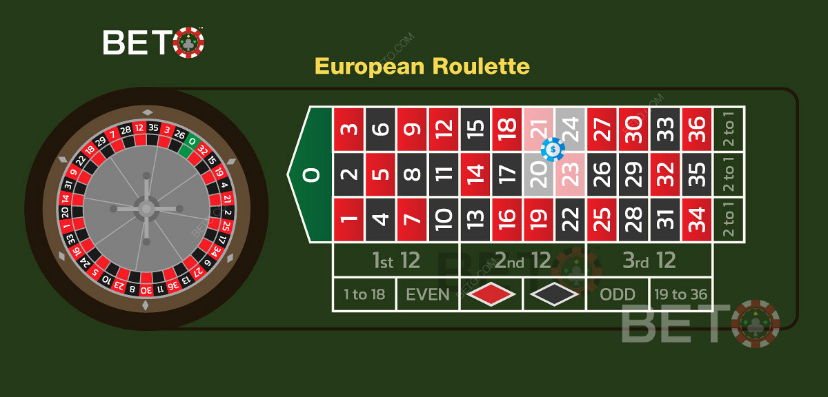 Ilustrasi taruhan sudut yang ditempatkan dengan benar dalam roulette Eropa