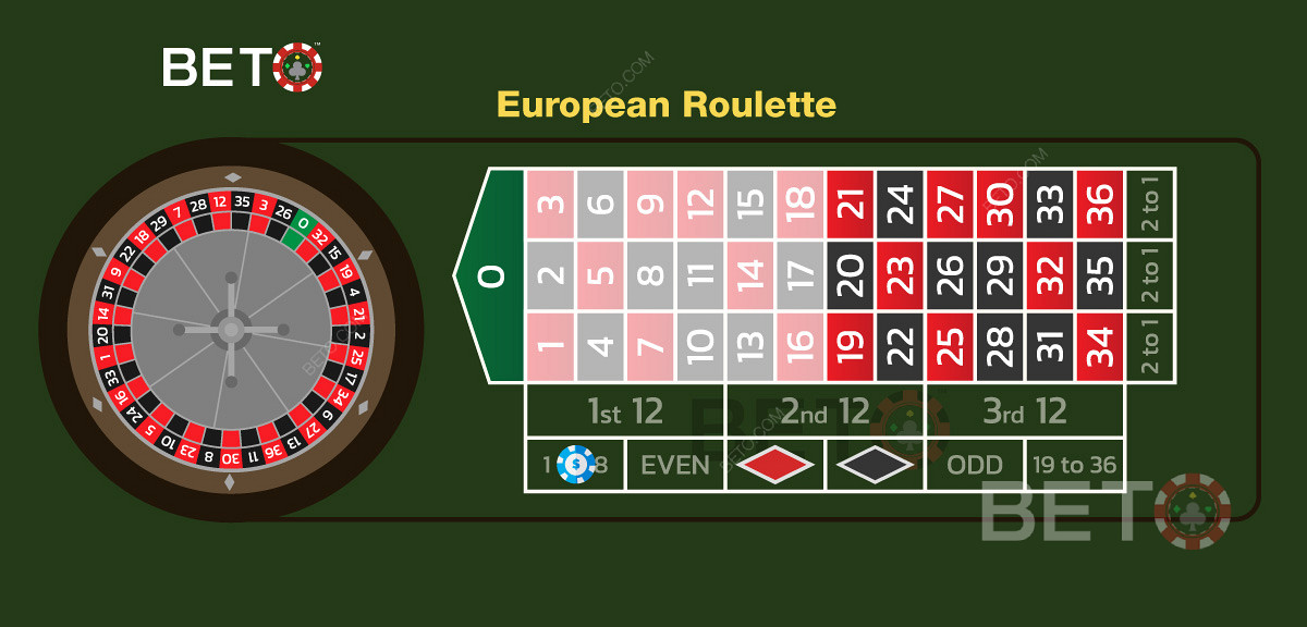 Taruhan rendah pada angka 1 sampai 18 pada roulette Eropa