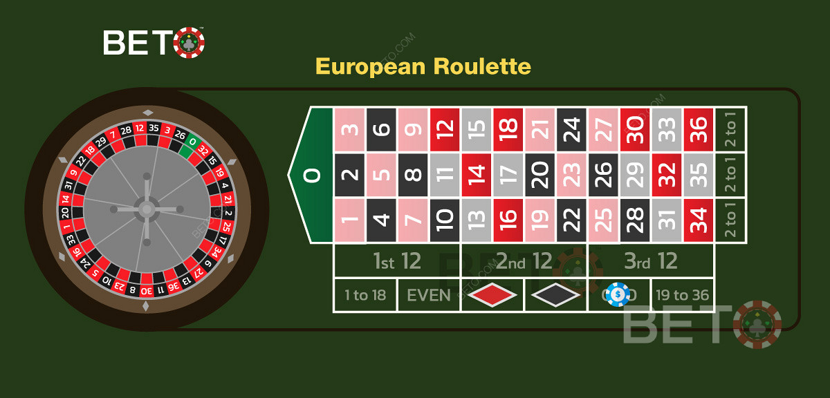 Contoh taruhan ganjil pada roulette Eropa