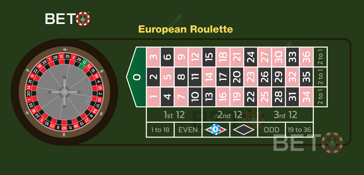 Contoh taruhan pada warna merah dalam roulette Eropa