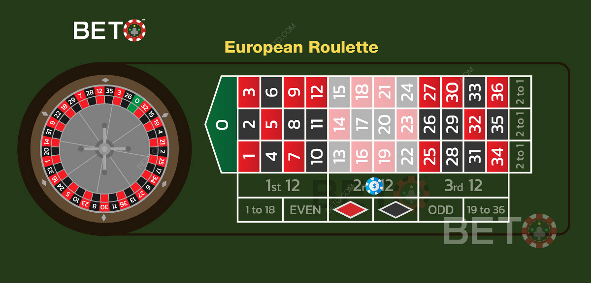 Contoh selusin taruhan pada selusin angka kedua dalam roulette Eropa