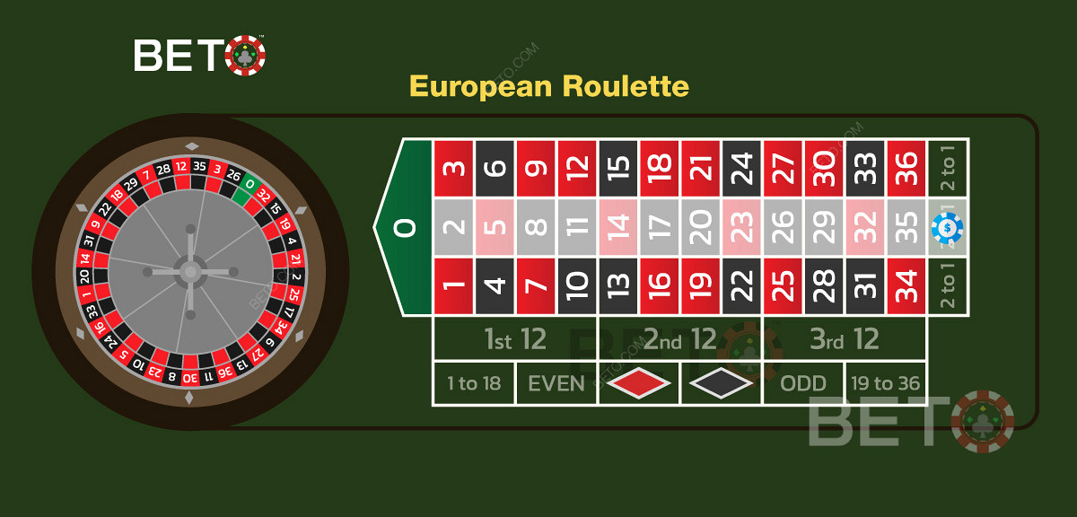 Contoh taruhan kolom pada kolom tengah dalam roulette Eropa