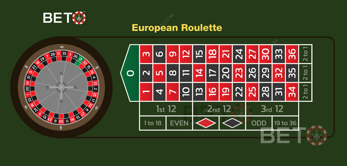 Tata letak meja Eropa dan tata letak taruhan saat Anda bermain roulette online.