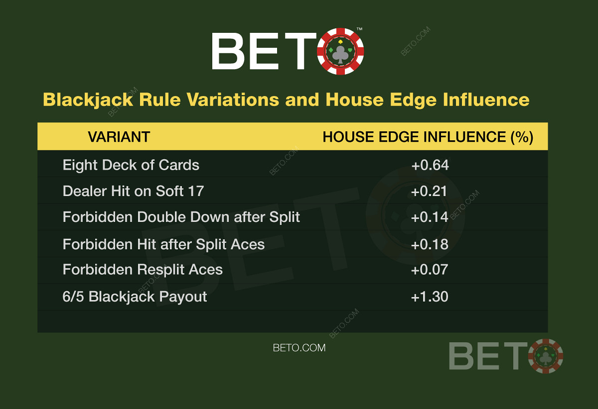 Variasi aturan blackjack dan pengaruhnya terhadap tangan blackjack Anda.